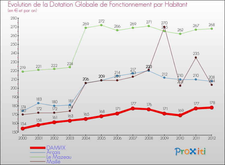 Evolution et montant de la dotation globale de fonctionnement par Habitant pour DAMVIX et les communes proches Comparaison des dotations globales de fonctionnement par habitant pour DAMVIX et les communes voisines