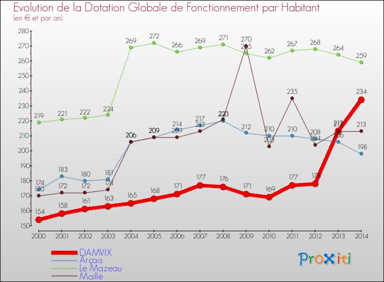 Evolution et montant de la dotation globale de fonctionnement par Habitant pour DAMVIX et les communes proches de 2000 à 2014. Comparaison des dotations globales de fonctionnement par habitant pour DAMVIX et les communes voisines de 2000 à 2014.