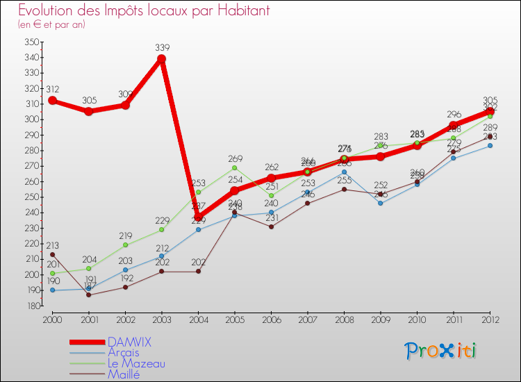 Evolution et montant des impôts locaux par Habitant pour DAMVIX et les communes proches Comparaison des impôts locaux par habitant pour DAMVIX et les communes voisines