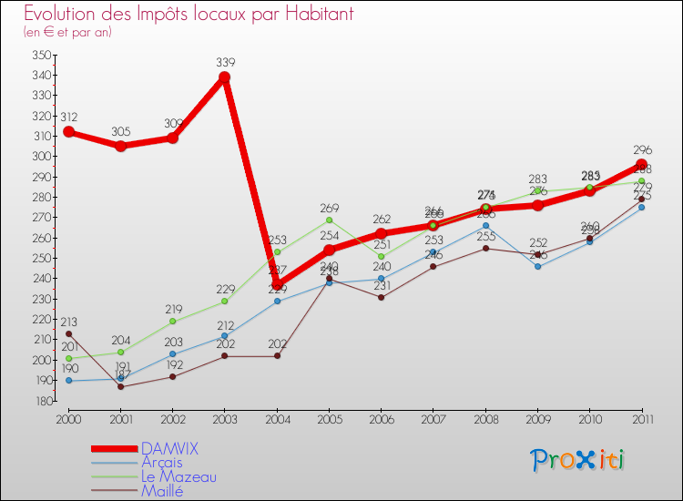 Evolution et montant des impôts locaux par Habitant pour DAMVIX et les communes proches Comparaison des impôts locaux par habitant pour DAMVIX et les communes voisines