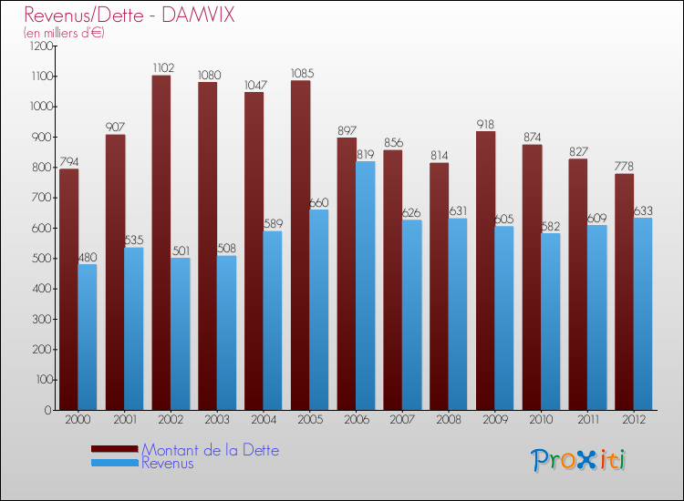 Evolution comparée de la dette et des revenus pour la commune de DAMVIX de 2000 à 2012 Comparaison de la dette et des revenus pour DAMVIX de 2000 à 2012
