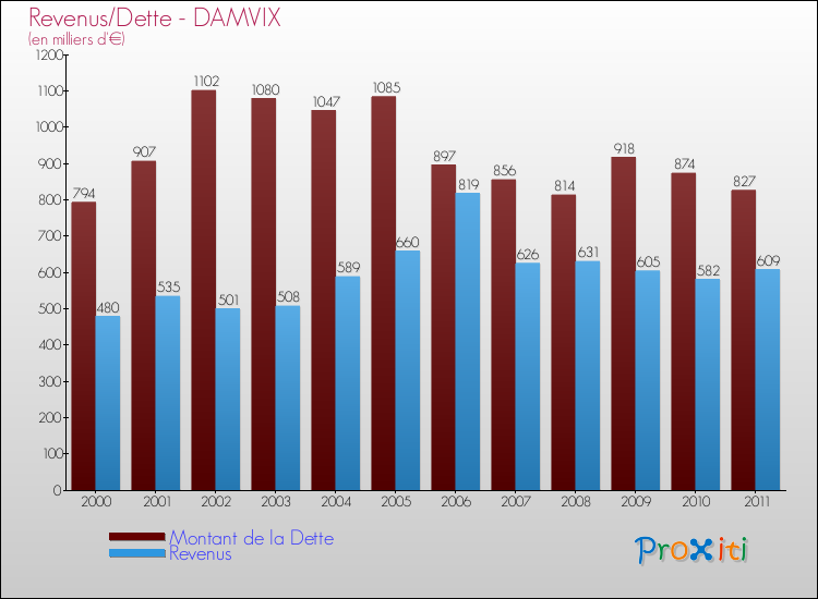 Evolution comparée de la dette et des revenus pour la commune de DAMVIX de 2000 à 2011 Comparaison de la dette et des revenus pour DAMVIX de 2000 à 2011