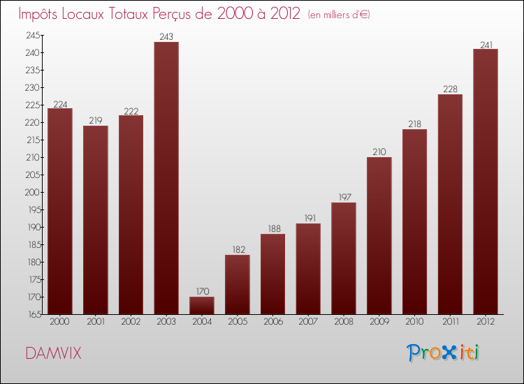 Evolution des Impôts Locaux pour la commune de DAMVIX de 2000 à 2012 Evolution des Impôts Locaux pour DAMVIX de 2000 à 2012