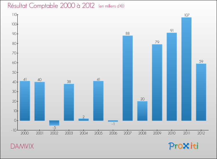 Evolution du résultat comptable pour la commune de DAMVIX de 2000 à 2012 Evolution du résultat comptable pour DAMVIX de 2000 à 2012