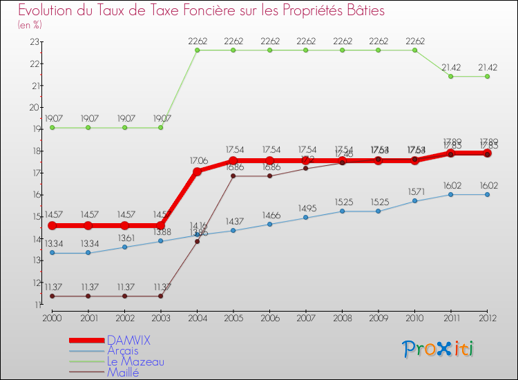 Evolution du taux de la taxe foncière sur le bati pour DAMVIX et les communes proches de 2000 à 2012 Comparaison des taux de taxe foncière sur le bati pour DAMVIX et les communes voisines de 2000 à 2012