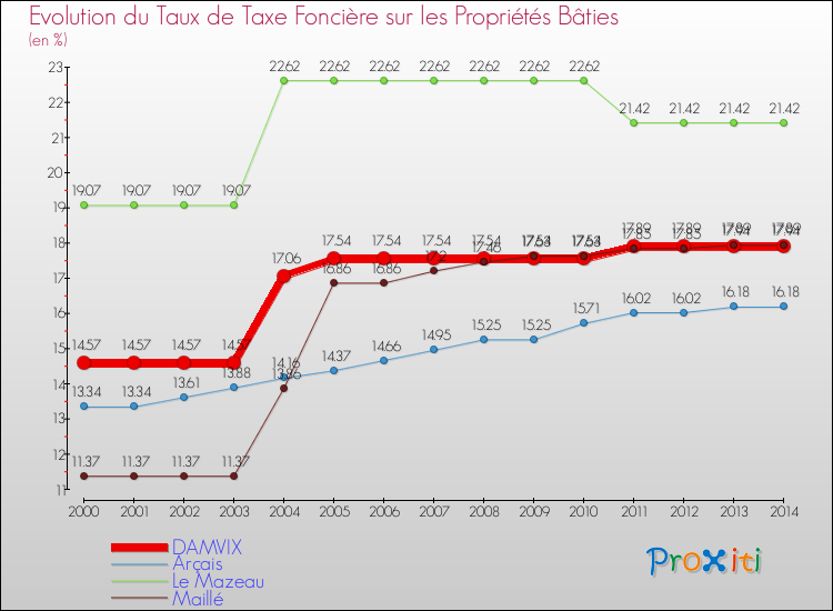 Evolution du taux de la taxe foncière sur le bati pour DAMVIX et les communes proches de 2000 à 2014 Comparaison des taux de taxe foncière sur le bati pour DAMVIX et les communes voisines de 2000 à 2014