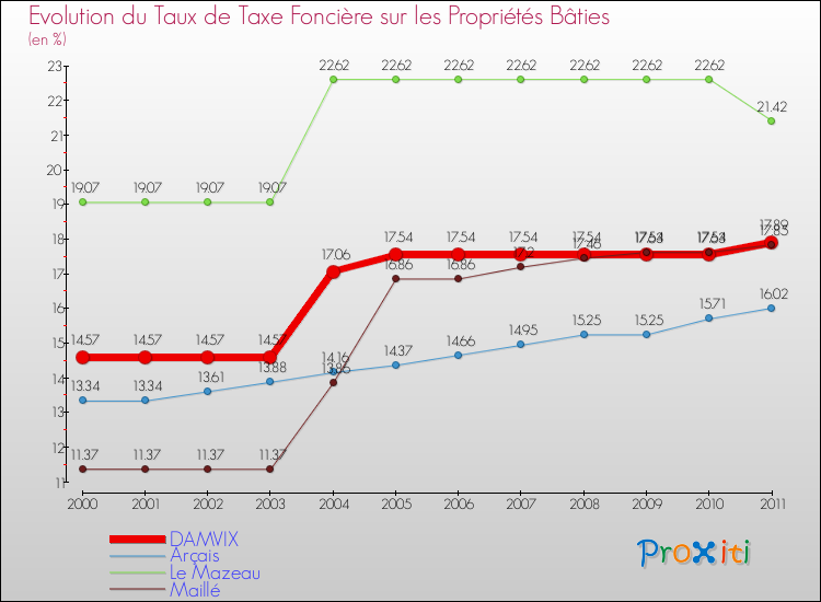 Evolution du taux de la taxe foncière sur le bati pour DAMVIX et les communes proches Comparaison des taux de taxe foncière sur le bati pour DAMVIX et les communes voisines