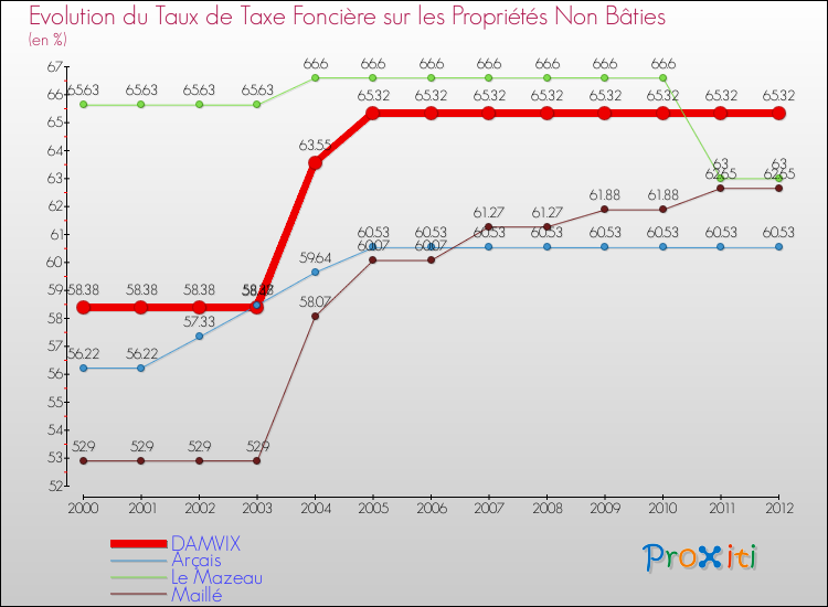 Evolution du taux de la taxe foncière sur les immeubles et terrains non batis pour DAMVIX et les communes proches de 2000 à 2012 Comparaison des taux de la taxe foncière sur les immeubles et terrains non batis pour DAMVIX et les communes voisines de 2000 à 2012
