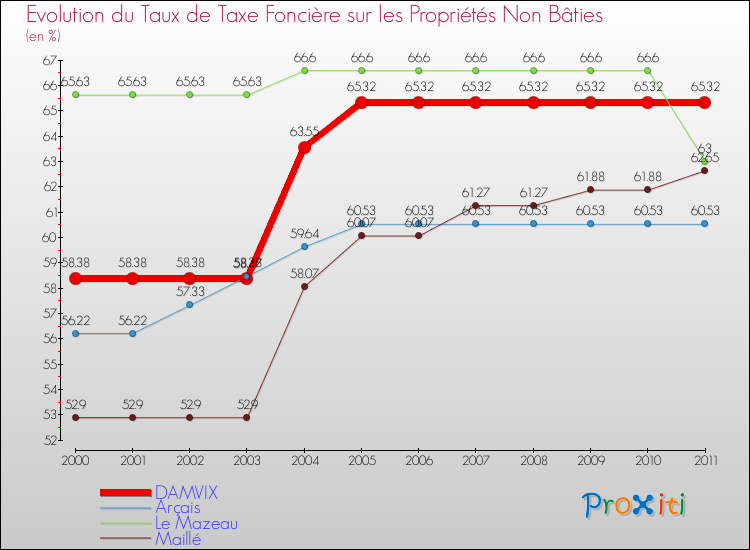 Evolution du taux de la taxe foncière sur les immeubles et terrains non batis pour DAMVIX et les communes proches Comparaison des taux de la taxe foncière sur les immeubles et terrains non batis pour DAMVIX et les communes voisines