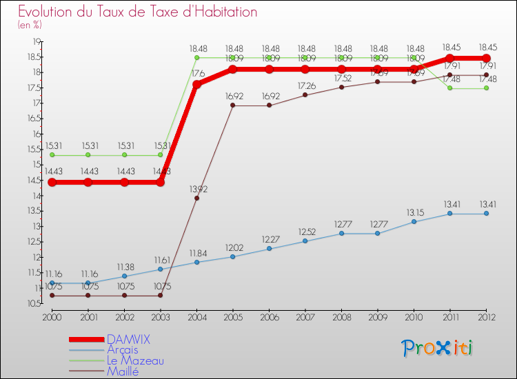 Evolution du taux de la taxe d'habitation pour DAMVIX et les communes proches Comparaison des taux de la taxe d'habitation pour DAMVIX et les communes voisines