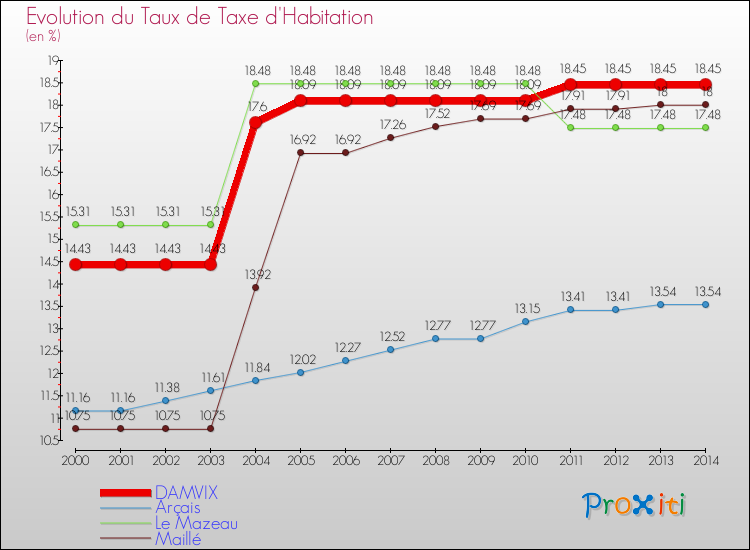 Evolution du taux de la taxe d'habitation pour DAMVIX et les communes proches de 2000 à 2014 Comparaison des taux de la taxe d'habitation pour DAMVIX et les communes voisines de 2000 à 2014