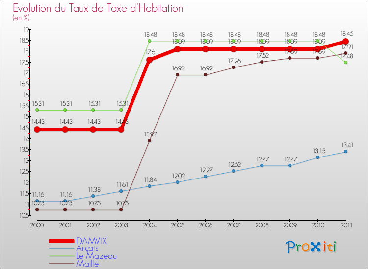 Evolution du taux de la taxe d'habitation pour DAMVIX et les communes proches Comparaison des taux de la taxe d'habitation pour DAMVIX et les communes voisines