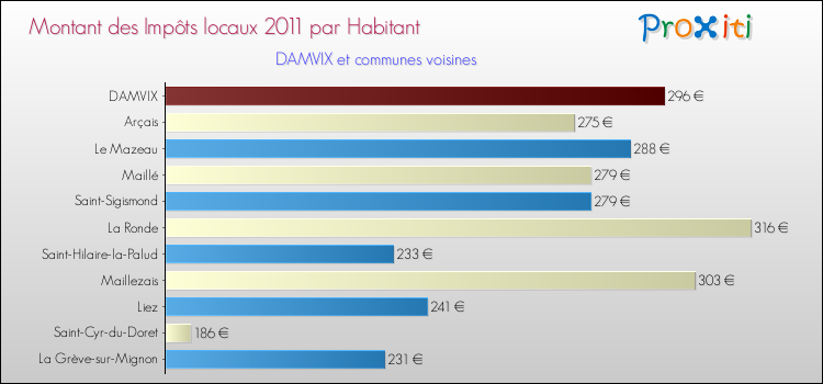 Montant des impôts locaux par Habitant pour DAMVIX et les communes proches Comparaison des impôts locaux par habitant pour DAMVIX et les communes voisines