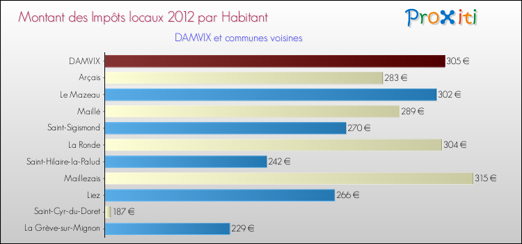 Montant des impôts locaux par Habitant pour DAMVIX et les communes proches Comparaison des impôts locaux par habitant pour DAMVIX et les communes voisines