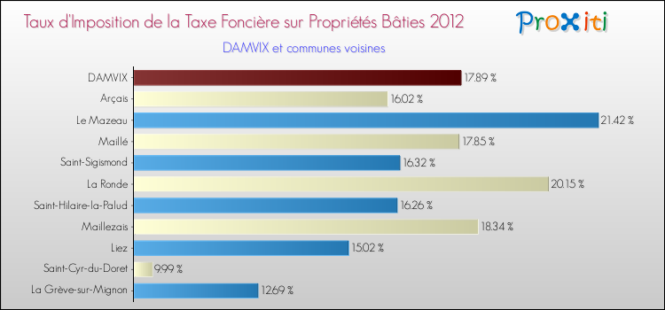 Taux d'imposition de la taxe foncière sur le bati 2012 pour DAMVIX et les communes proches Comparaison des taux d'imposition de la taxe foncière sur le bati 2012 pour DAMVIX et les communes voisines