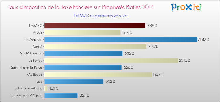 Taux d'imposition de la taxe foncière sur le bati 2014 pour DAMVIX et les communes proches Comparaison des taux d'imposition de la taxe foncière sur le bati 2014 pour DAMVIX et les communes voisines