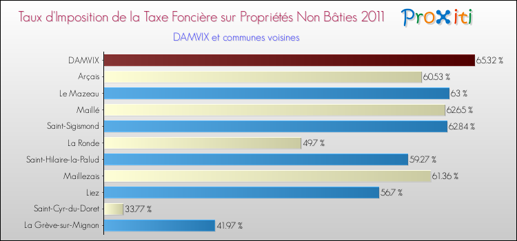 Taux d'imposition de la taxe foncière sur les immeubles et terrains non batis 2011 pour DAMVIX et les communes proches Comparaison des taux d'imposition de la taxe foncière sur les immeubles et terrains non batis 2011 pour DAMVIX et les communes voisines