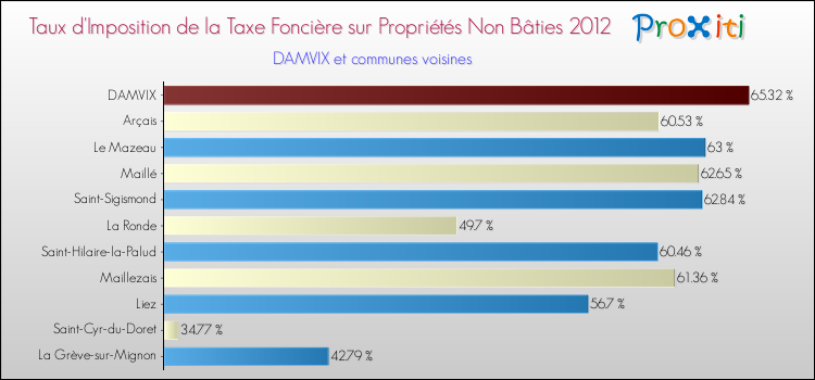 Taux d'imposition de la taxe foncière sur les immeubles et terrains non batis 2012 pour DAMVIX et les communes proches Comparaison des taux d'imposition de la taxe foncière sur les immeubles et terrains non batis 2012 pour DAMVIX et les communes voisines