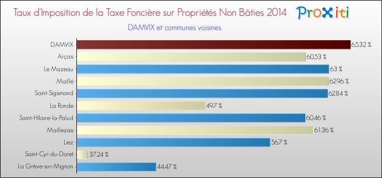 Taux d'imposition de la taxe foncière sur les immeubles et terrains non batis 2014 pour DAMVIX et les communes proches Comparaison des taux d'imposition de la taxe foncière sur les immeubles et terrains non batis 2014 pour DAMVIX et les communes voisines