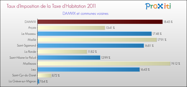 Taux d'imposition de la taxe d'habitation 2011 pour DAMVIX et les communes proches Comparaison des taux d'imposition de la taxe d'habitation 2011 pour DAMVIX et les communes voisines