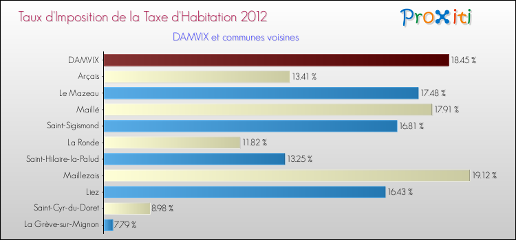 Taux d'imposition de la taxe d'habitation 2012 pour DAMVIX et les communes proches Comparaison des taux d'imposition de la taxe d'habitation 2012 pour DAMVIX et les communes voisines