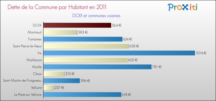 Dette par habitant de la commune en 2011 pour DOIX et les communes proches Comparaison de la dette par habitant de la commune en 2011 pour DOIX et les communes voisines
