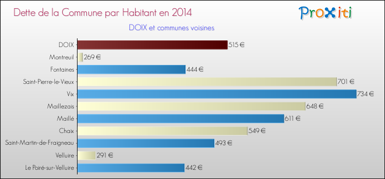 Dette par habitant de la commune en 2014 pour DOIX et les communes proches Comparaison de la dette par habitant de la commune en 2014 pour DOIX et les communes voisines