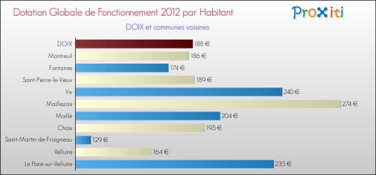 Montant des dotations globales de fonctionnement DGF par Habitant pour DOIX et les communes proches Comparaison des des dotations globales de fonctionnement DGF par habitant pour DOIX et les communes voisines