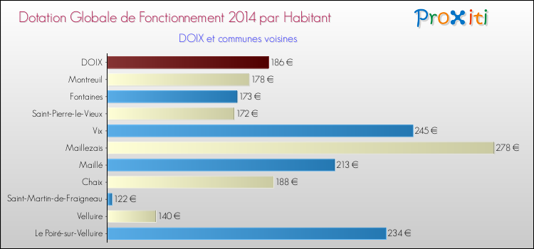 Montant des dotations globales de fonctionnement DGF par Habitant pour DOIX et les communes proches en 2014. Comparaison des des dotations globales de fonctionnement DGF par habitant pour DOIX et les communes voisines en 2014.