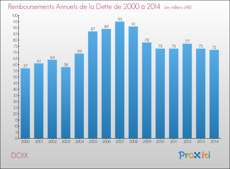Evolution de l'annuité de la dette pour la commune de DOIX de 2000 à 2014 Annuités de la dette pour DOIX de 2000 à 2014
