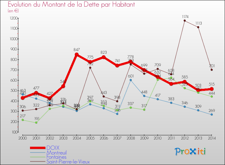 Evolution de la dette par habitant pour la commune de DOIX et les communes proches de 2000 à 2014 Comparaison de la dette par habitant pour DOIX et les communes voisines de 2000 à 2014
