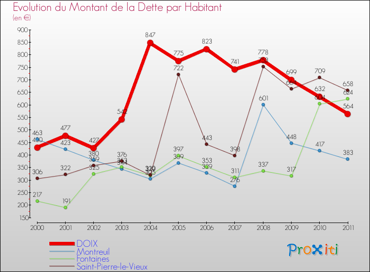 Evolution de la dette par habitant pour la commune de DOIX et les communes proches Comparaison de la dette par habitant pour DOIX et les communes voisines