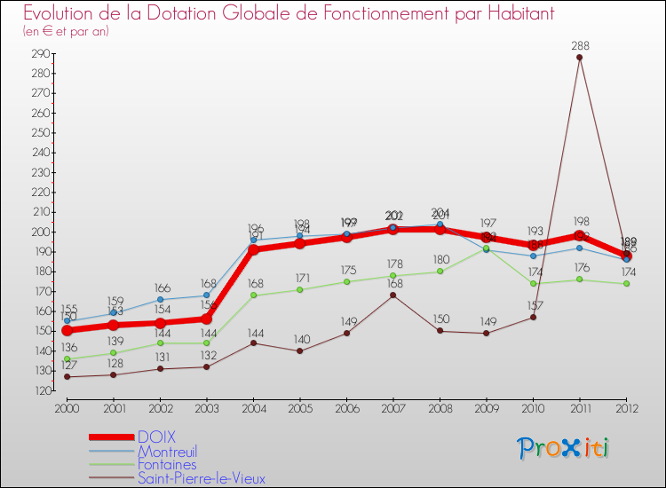 Evolution et montant de la dotation globale de fonctionnement par Habitant pour DOIX et les communes proches Comparaison des dotations globales de fonctionnement par habitant pour DOIX et les communes voisines
