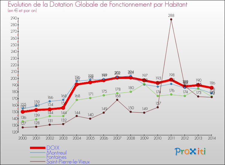 Evolution et montant de la dotation globale de fonctionnement par Habitant pour DOIX et les communes proches de 2000 à 2014. Comparaison des dotations globales de fonctionnement par habitant pour DOIX et les communes voisines de 2000 à 2014.