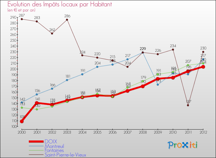 Evolution et montant des impôts locaux par Habitant pour DOIX et les communes proches Comparaison des impôts locaux par habitant pour DOIX et les communes voisines