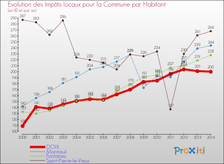 Evolution et montant des impôts locaux par Habitant pour DOIX et les communes proches de 2000 à 2014 Comparaison des impôts locaux par habitant pour DOIX et les communes voisines de 2000 à 2014