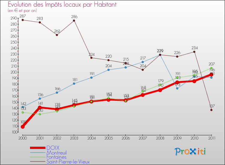 Evolution et montant des impôts locaux par Habitant pour DOIX et les communes proches Comparaison des impôts locaux par habitant pour DOIX et les communes voisines