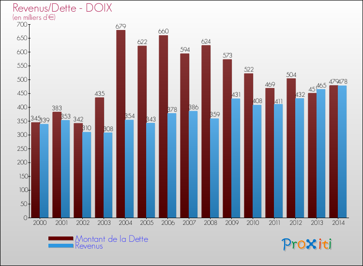 Evolution comparée de la dette et des revenus pour la commune de DOIX de 2000 à 2014 Comparaison de la dette et des revenus pour DOIX de 2000 à 2014