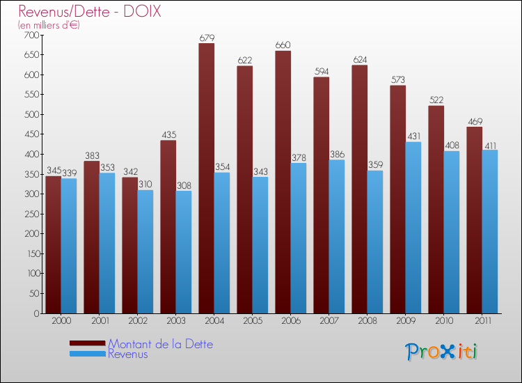 Evolution comparée de la dette et des revenus pour la commune de DOIX de 2000 à 2011 Comparaison de la dette et des revenus pour DOIX de 2000 à 2011
