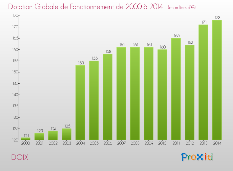 Evolution du montant de la Dotation Globale de Fonctionnement pour la commune de DOIX de 2000 à 2014 Evolution du montant de la Dotation Globale de Fonctionnement pour DOIX de 2000 à 2014