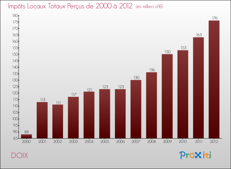Evolution des Impôts Locaux pour la commune de DOIX de 2000 à 2012 Evolution des Impôts Locaux pour DOIX de 2000 à 2012