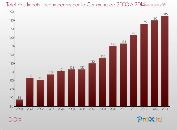 Evolution des Impôts Locaux pour la commune de DOIX de 2000 à 2014 Evolution des Impôts Locaux pour DOIX de 2000 à 2014