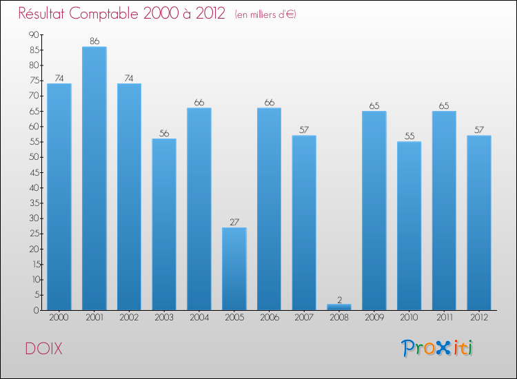Evolution du résultat comptable pour la commune de DOIX de 2000 à 2012 Evolution du résultat comptable pour DOIX de 2000 à 2012