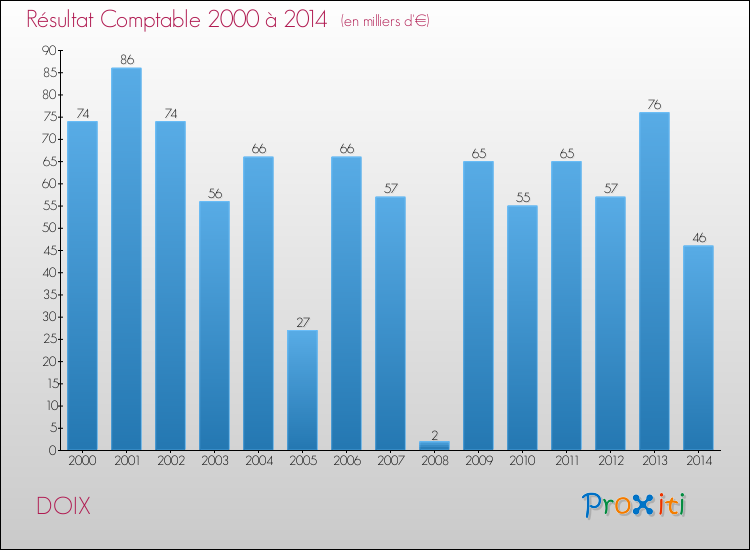 Evolution du résultat comptable pour la commune de DOIX de 2000 à 2014 Evolution du résultat comptable pour DOIX de 2000 à 2014