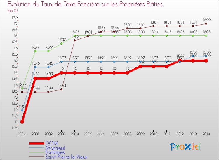Evolution du taux de la taxe foncière sur le bati pour DOIX et les communes proches de 2000 à 2014 Comparaison des taux de taxe foncière sur le bati pour DOIX et les communes voisines de 2000 à 2014