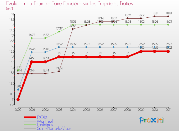 Evolution du taux de la taxe foncière sur le bati pour DOIX et les communes proches Comparaison des taux de taxe foncière sur le bati pour DOIX et les communes voisines