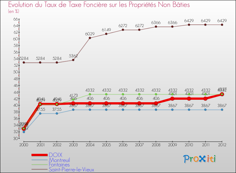 Evolution du taux de la taxe foncière sur les immeubles et terrains non batis pour DOIX et les communes proches de 2000 à 2012 Comparaison des taux de la taxe foncière sur les immeubles et terrains non batis pour DOIX et les communes voisines de 2000 à 2012