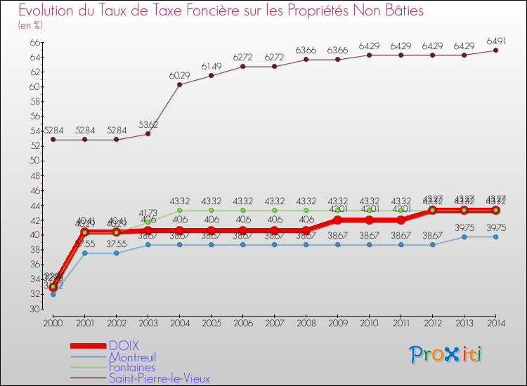 Evolution du taux de la taxe foncière sur les immeubles et terrains non batis pour DOIX et les communes proches de 2000 à 2014 Comparaison des taux de la taxe foncière sur les immeubles et terrains non batis pour DOIX et les communes voisines de 2000 à 2014