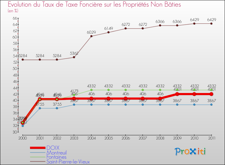 Evolution du taux de la taxe foncière sur les immeubles et terrains non batis pour DOIX et les communes proches Comparaison des taux de la taxe foncière sur les immeubles et terrains non batis pour DOIX et les communes voisines
