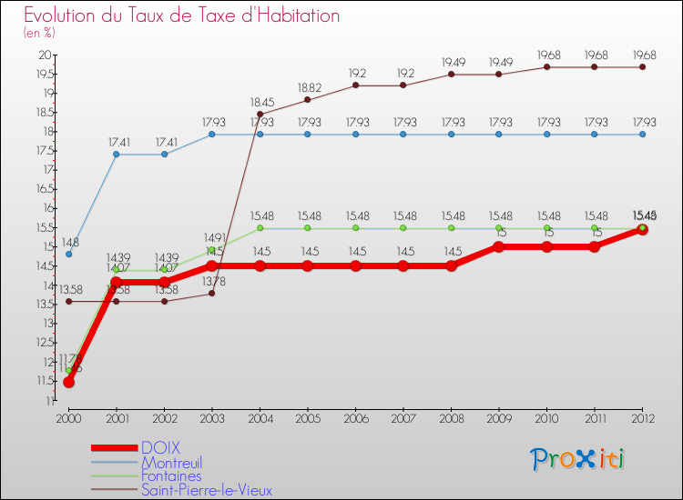 Evolution du taux de la taxe d'habitation pour DOIX et les communes proches Comparaison des taux de la taxe d'habitation pour DOIX et les communes voisines
